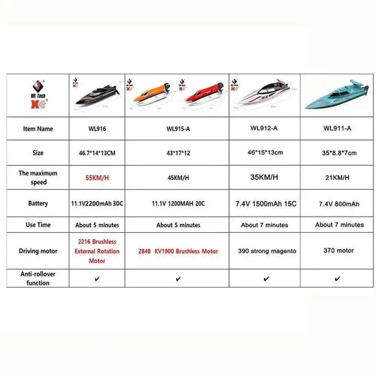 RC WL916 WL912-A 55KM/H Brushless High-Speed RC Racing Boat with 2200mAh Battery - Remote Control Speedboat for Ages 14+ - ToylandEU