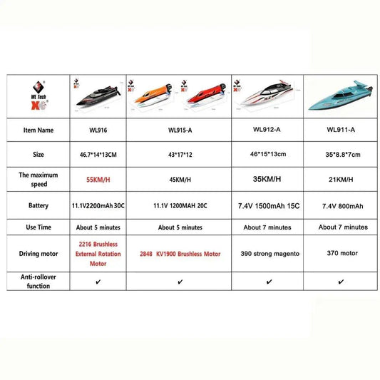 WLtoys High Speed RC Boat For Kids Outdoor Racing - ToylandEU™