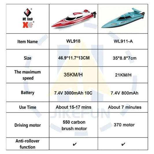 WLtoys WL918 RC Speedboat With Remote Control - ToylandEU™