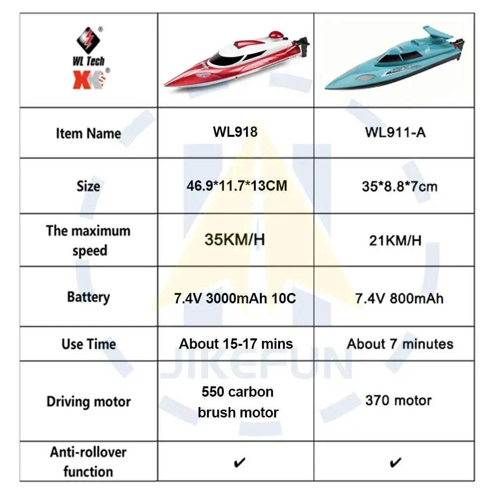 High Speed RC Speedboat WLtoys WL918 With Remote Control - ToylandEU