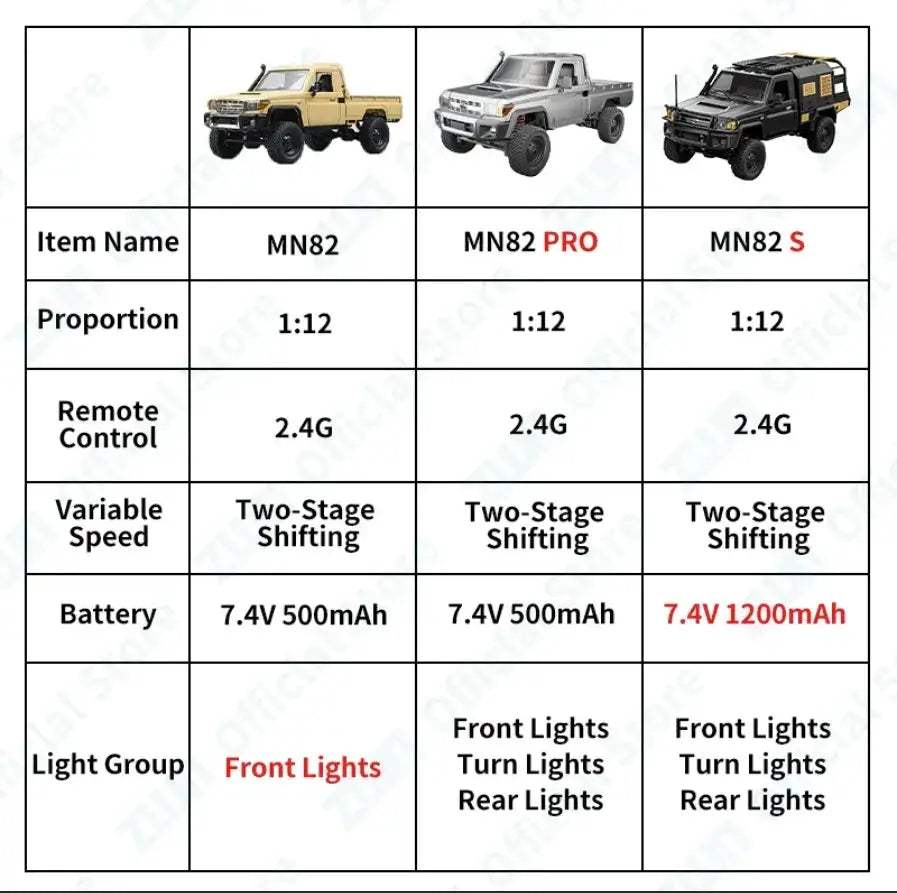 One Twelfth Scale RC Offroad Truck 4WD Remote Control Car - ToylandEU