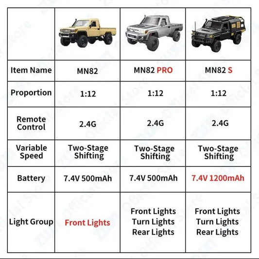  One Twelfth Scale RC Offroad Truck 4WD Durable Chassis -  ToylandEU™