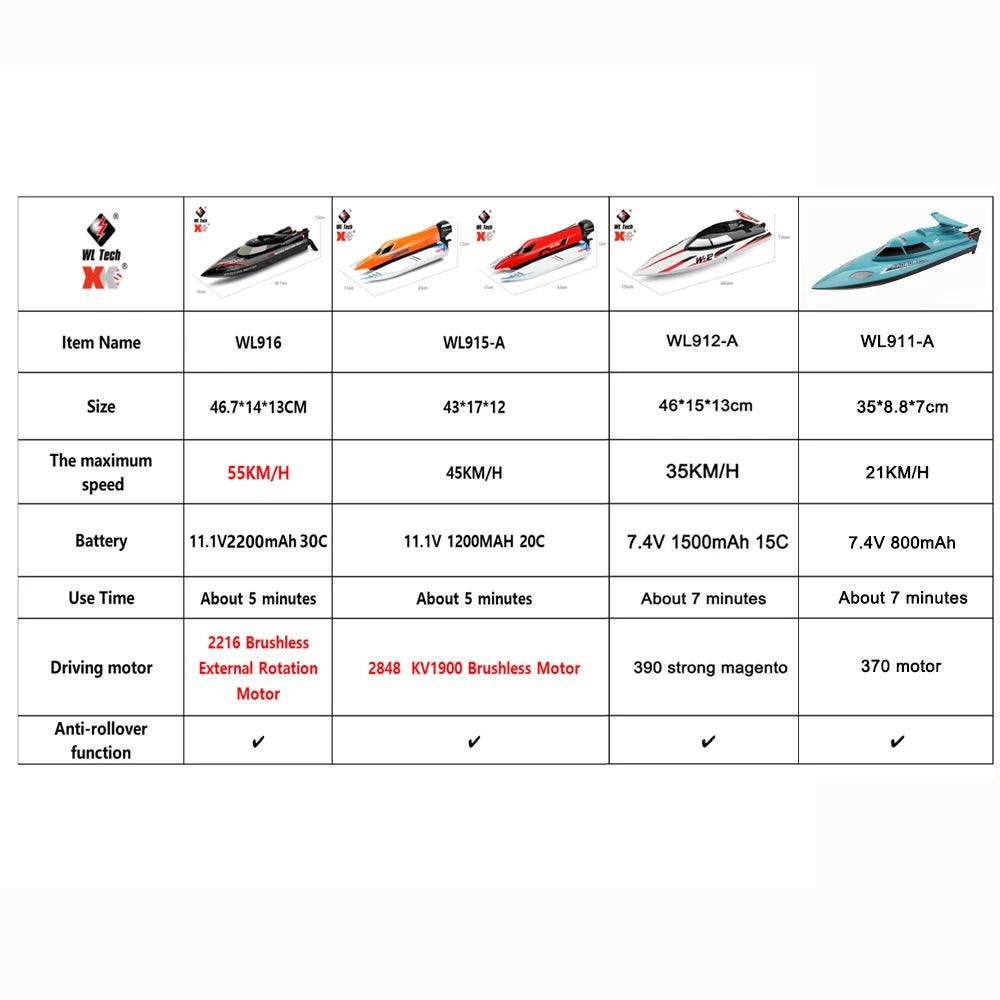  RC Boat | 55 Km/h Top Speed | Toylandeu™ 