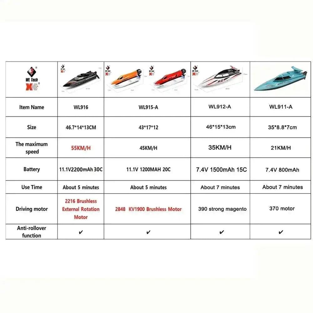  RC WL916 WL912-A 55KM/H Brushless High-Speed RC Racing Boat with 2200mAh Battery - Remote Control Speedboat for Ages 14+ -  ToylandEU™