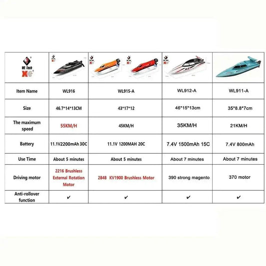  RC WL916 WL912-A 55KM/H Brushless High-Speed RC Racing Boat with 2200mAh Battery - Remote Control Speedboat for Ages 14+ -  ToylandEU™