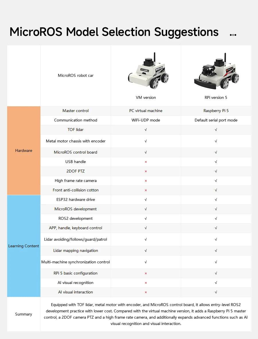 Raspberry Pi 5 Car ROS2 Educational Robot Kit with Lidar Support - ToylandEU