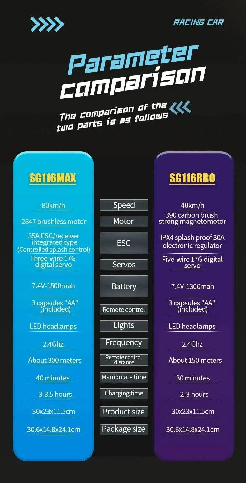  RC SG116 MAX 1:16 High-Speed 4WD RC Drift Racing Monster Truck - 70KM/H Off-Road Remote Control Car for Kids -  ToylandEU™