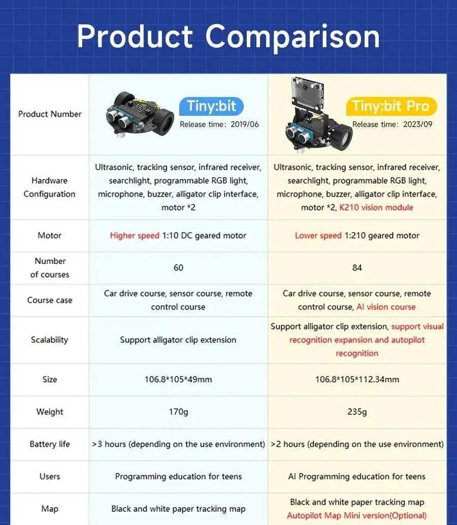  Yahboom Microbit Car Programmable Toys Coding Robotics STEM -  ToylandEU™