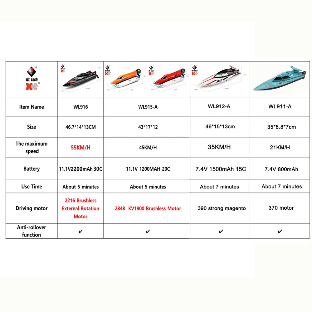 RC Boat | 2.4Ghz Frequency | 55 Km/h Top Speed | WLtoys WL916 WL912-A