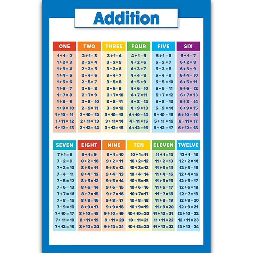 Children Educational Math Posters Number Addition Subtraction