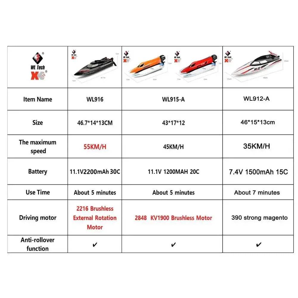 WLtoys WL916 WL912-A RC Boat High Speed Remote Control - ToylandEU