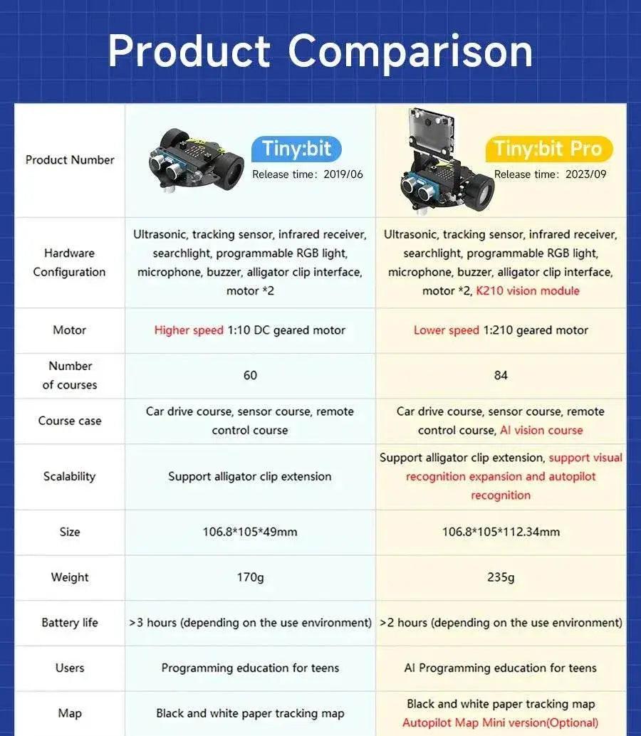  Yahboom Microbit Car Programmable Toys Coding Robotics STEM -  ToylandEU™